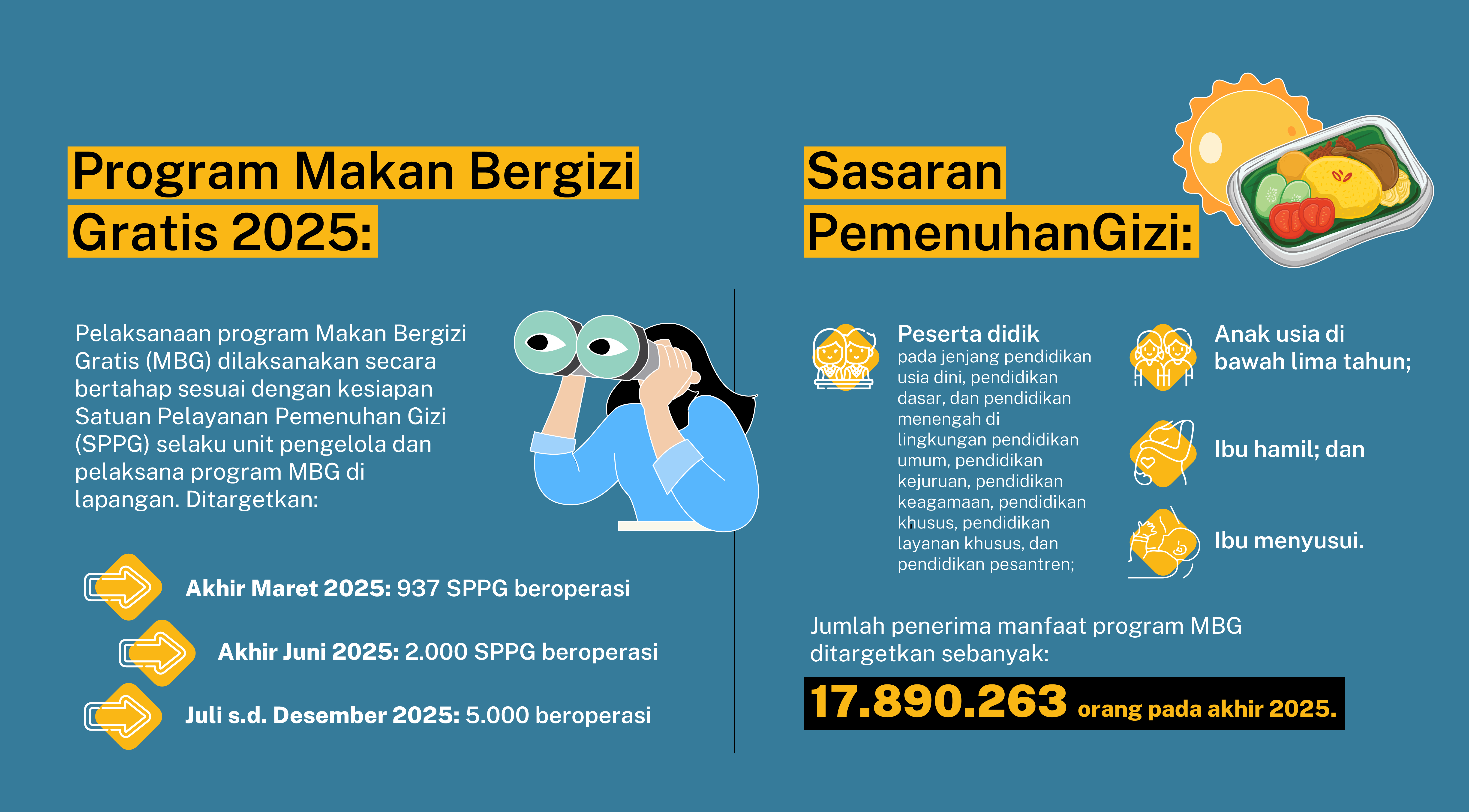 Pemerintah Salurkan Makan Bergizi Gratis (MBG), Ini Sasaran Utama Penerimanya