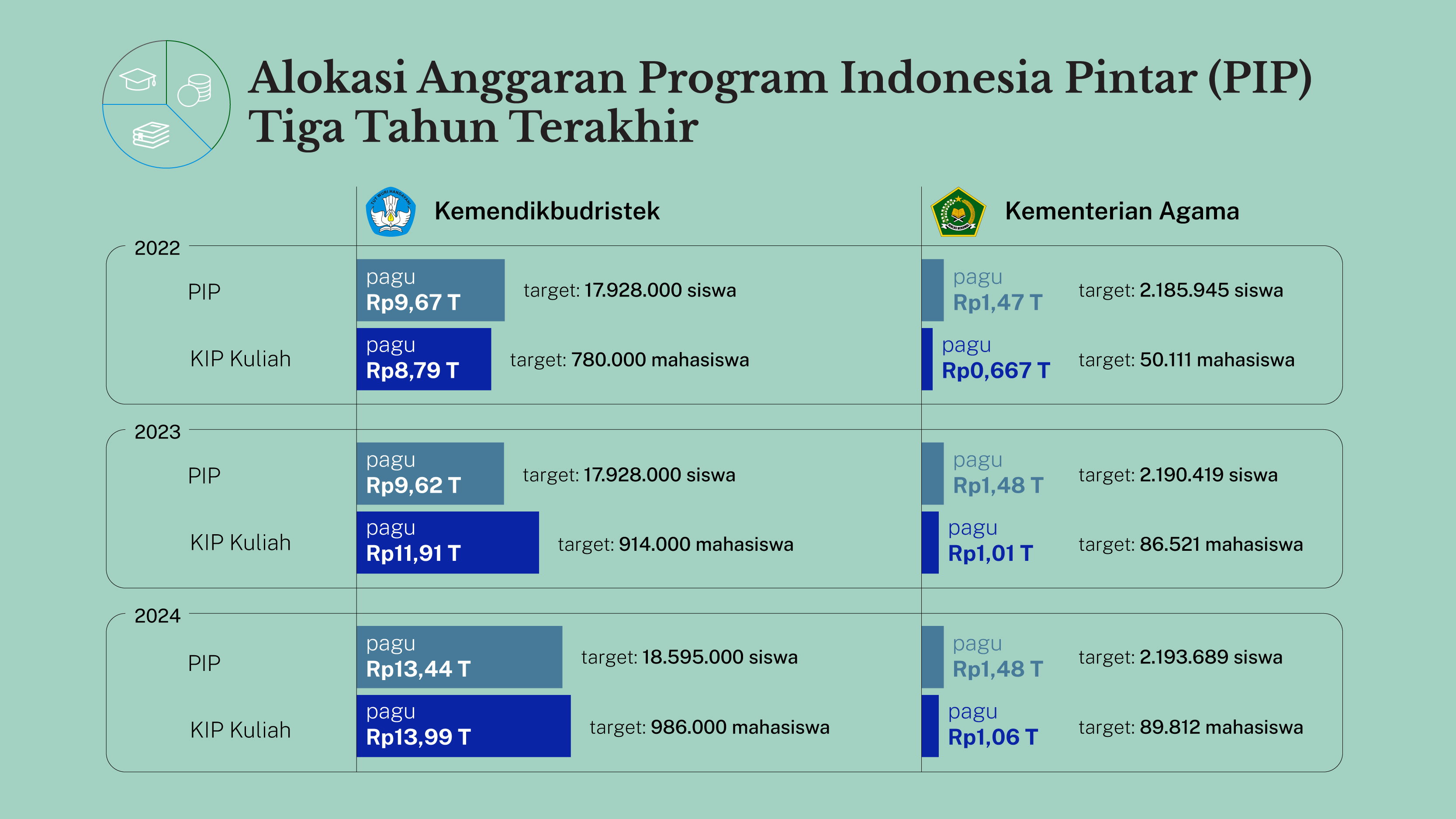 Penyaluran BOS dan PIP: Tingkatkan Kualitas Pendidikan Indonesia